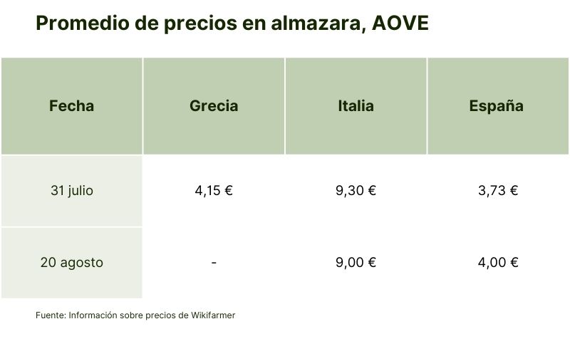 Promedio de precios en almazara, AOVE (2).jpg